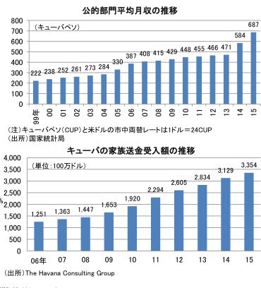 家族送金