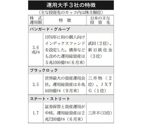 運用大手三社