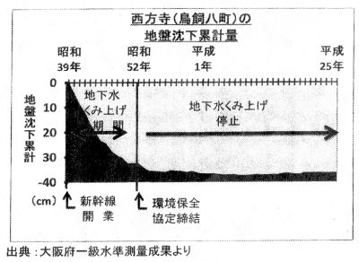 地盤沈下