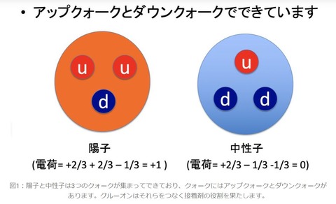 陽子と中性子