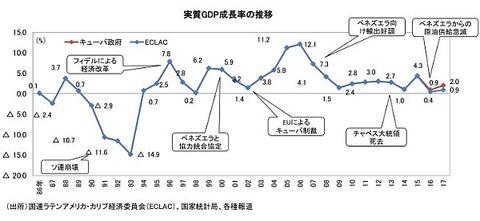 GDP推移