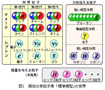 素粒子