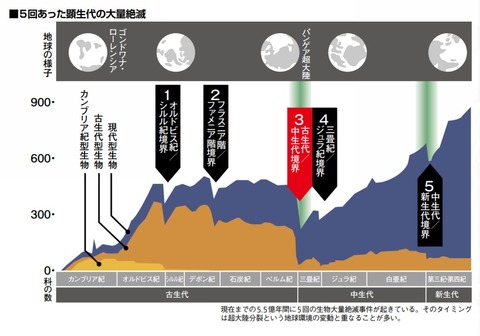 ５回の大量絶滅