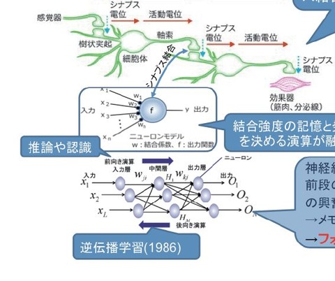 ニューラルネットワーク2