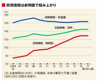 民間債務の推移