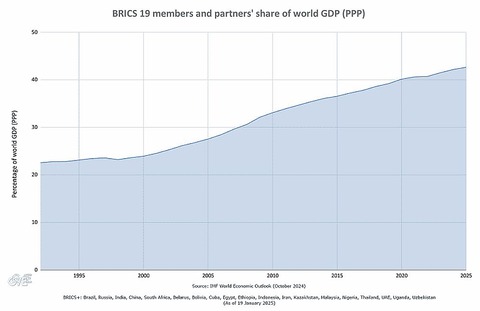 BRICS-19-members-partners-share