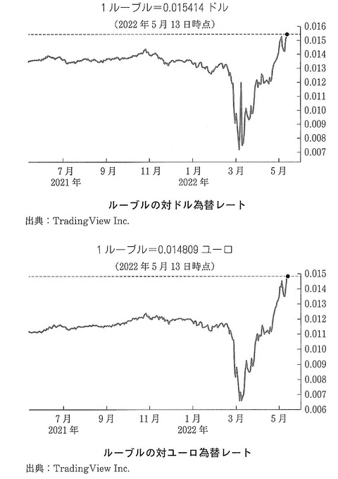 ルーブル変動