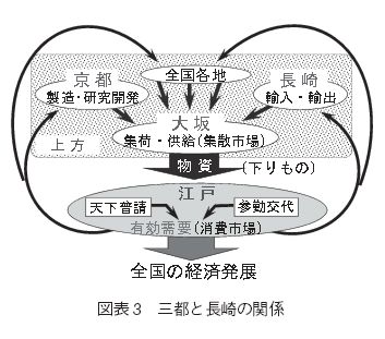 経済構造