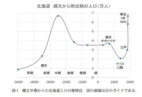 北海道人口