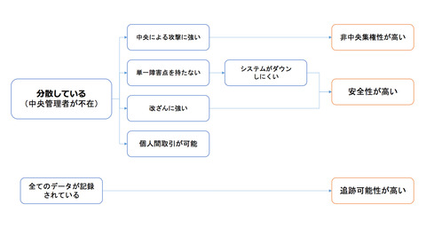 ブロックチェーンのメリット