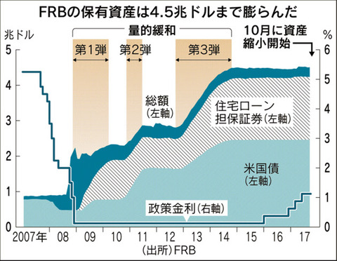 FRB資産の推移