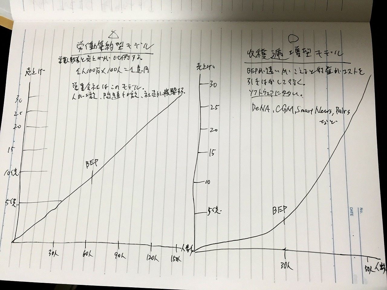 労働集約型モデルと収穫逓増型モデル Dreams Make True