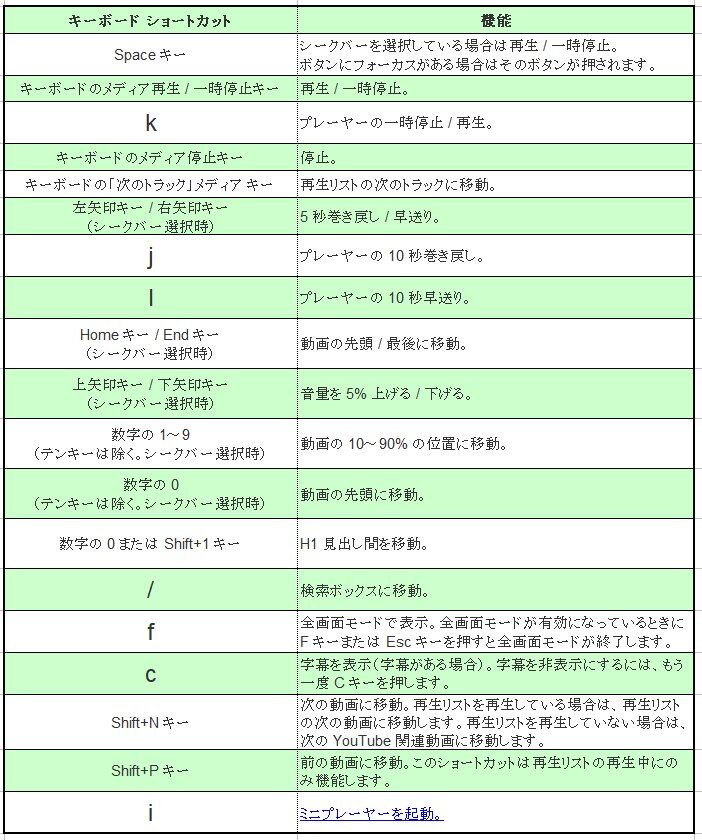 您不知道的 5 个很棒的 YouTube 键盘快捷键！
