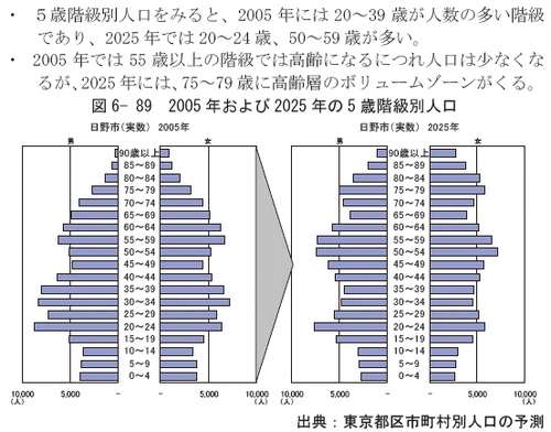 2011年３月、日野市の人口予測