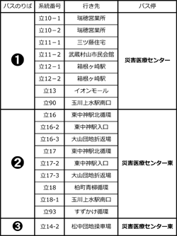 IKEA立川　バス路線