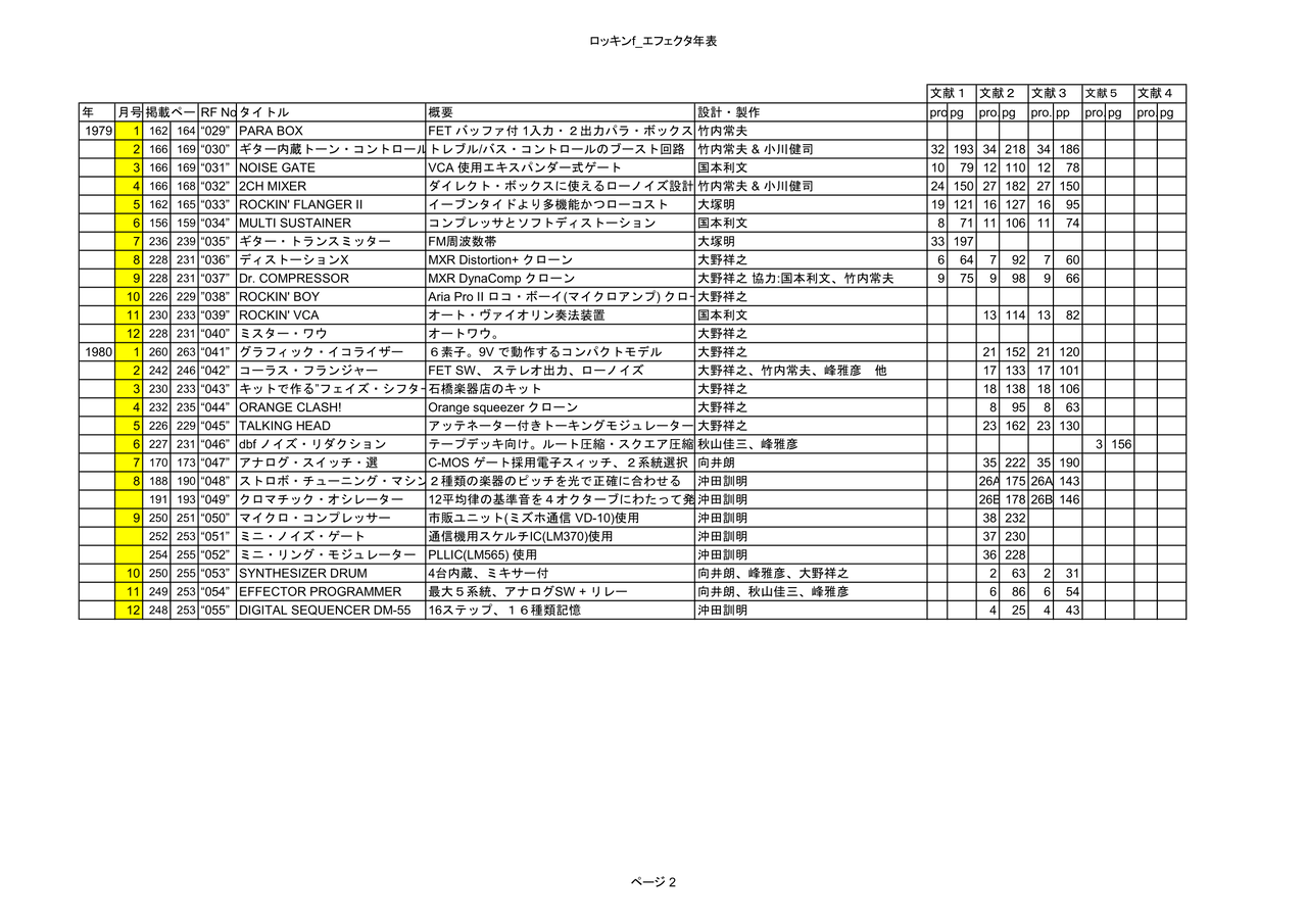 ロッキンf 創刊号1976年7月～12月号 自作エフェクター記事掲載 超希少雑誌 ロッキンf 創刊号1976年7月～12月号 自作エフェクター記事掲載 超