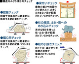 ��¤����ƣ����ܥ����å�