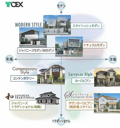 住宅スタイル図