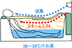発汗生活図