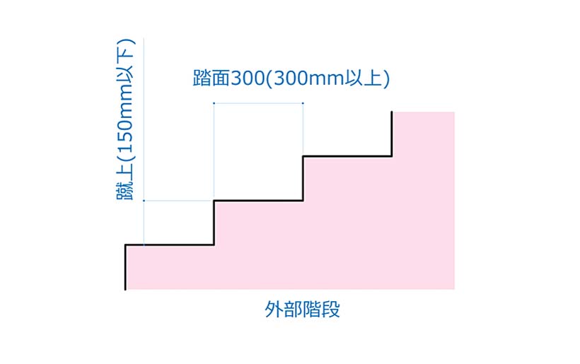 歩道橋前の道と歩道橋の階段 0317 Shoyamao S Rehabilitation