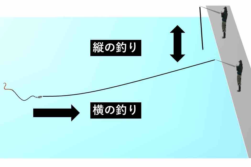 実戦で変わる常識。カワハギは「横の釣り」キャロライナリグで