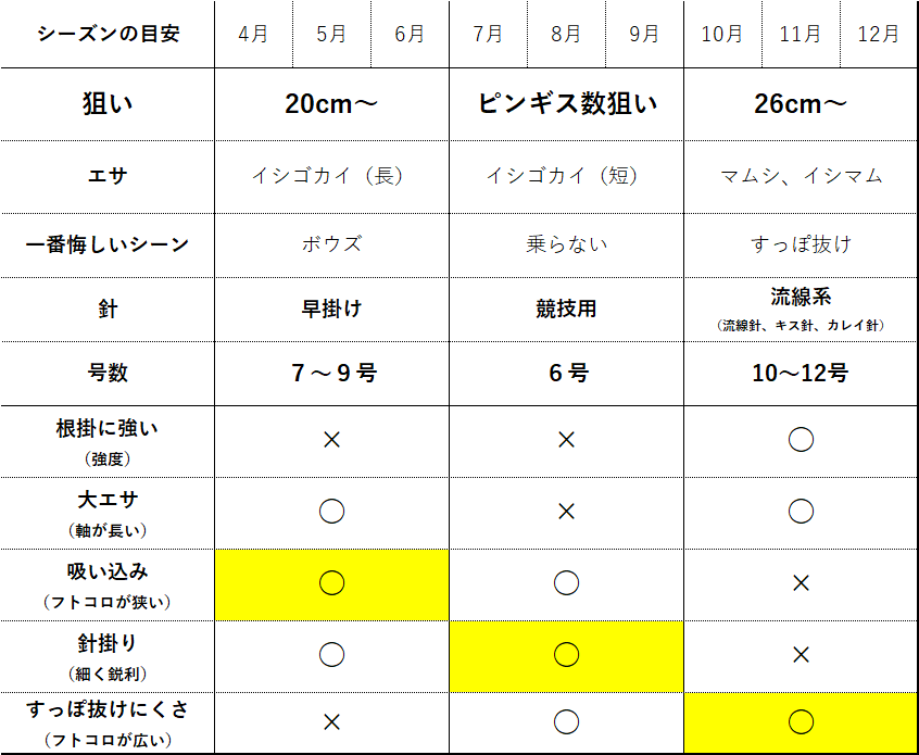 釣果アップ 流線 早掛け 競技用 キス釣り仕掛け 逆転の針選び Blue Tetristの釣りノート