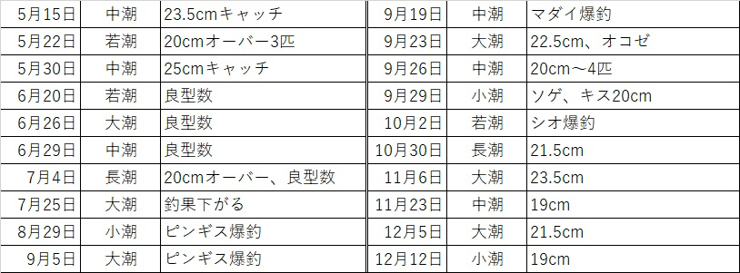 潮回り だいたい恋占い 大潮も若潮も釣果とは関係がない Blue Tetristの釣りノート