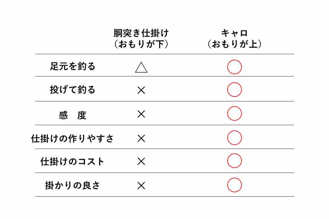 間違いだらけの堤防カワハギ釣り 仕掛け エサ ロッド リール 釣り方 Blue Tetristの釣りノート