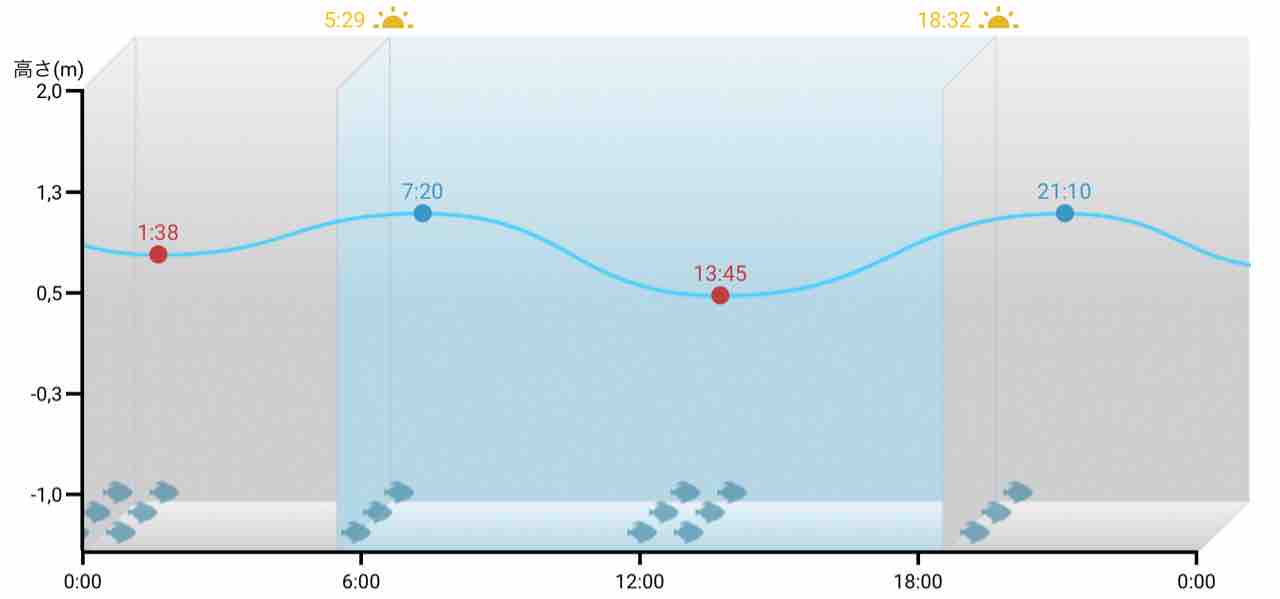 実戦 スマホで分かるキスが釣れる日 初心者向け潮の読み方と中級者への道 Blue Tetristの釣りノート