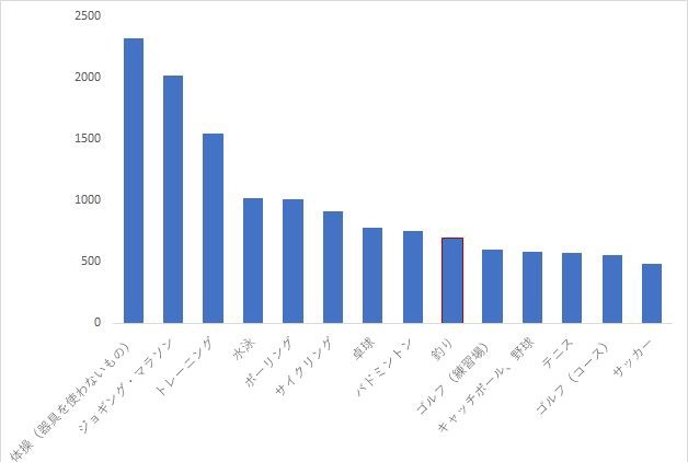 釣りの潜在人口1 0万人 レジャー白書17 Blue Tetristの釣りノート