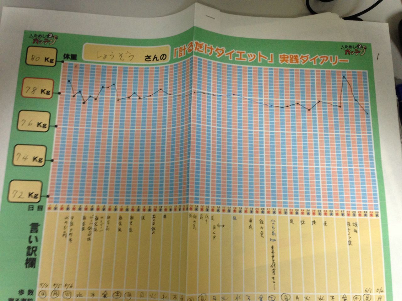 1日に2回計って 言い訳を書く ショーゾーのダイエット健康ページ 1日に2回計って 言い訳を書く ショーゾーのダイエット健康ページ