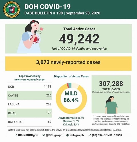 0928 COVID-19 Case Bulletin # 198-A