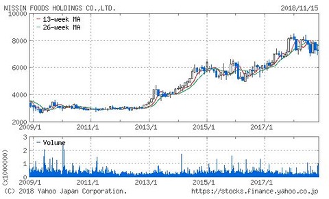 2890　日清食品HD　配当利回り【東証一部】