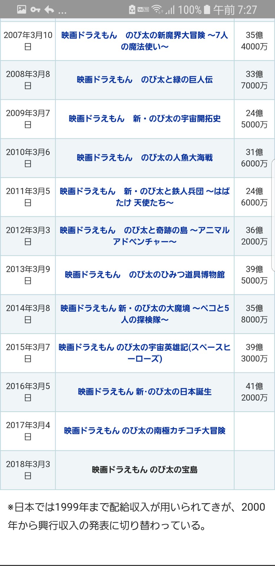 映画ドラえもんさん 興行収入 動員数ともに歴代最高を更新してしまう 今日の立ち読みまとめ