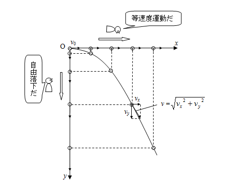 水平投射 高校物理をやさしく解説するブログ