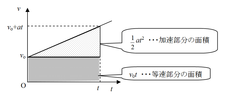 等加速度運動の V Tグラフ 高校物理をやさしく解説するブログ