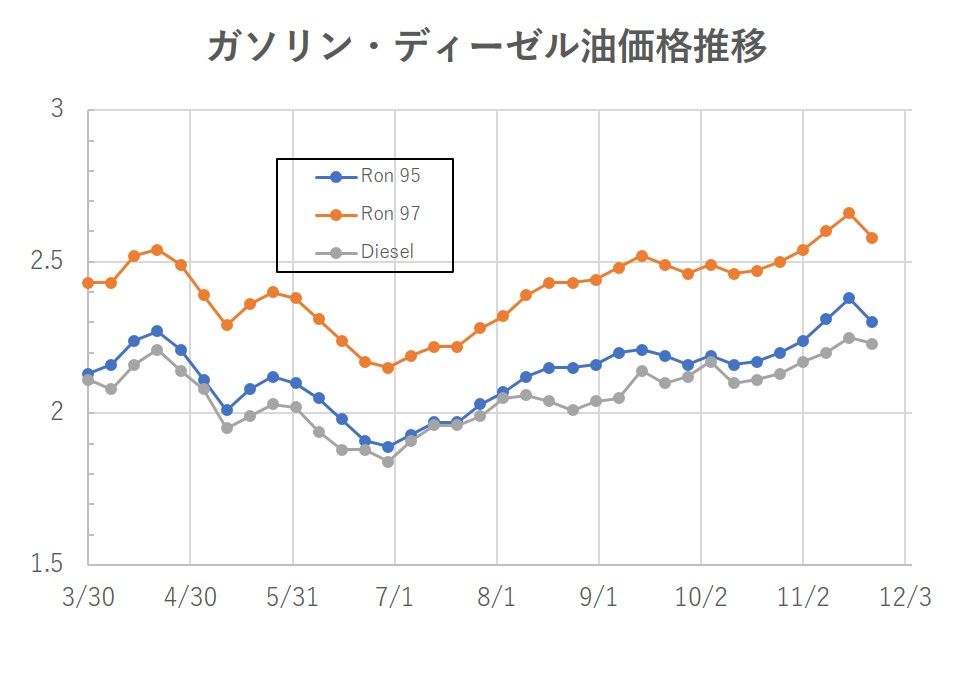 マレーシアのガソリン価格は原油価格で主に決まる 投資をまじめに考える 2 マレーシア編