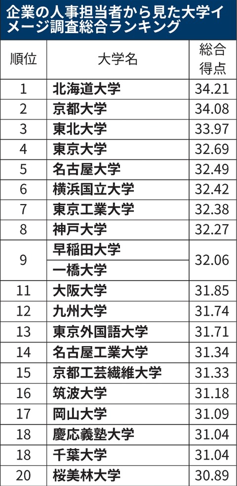 人事が評価する大学