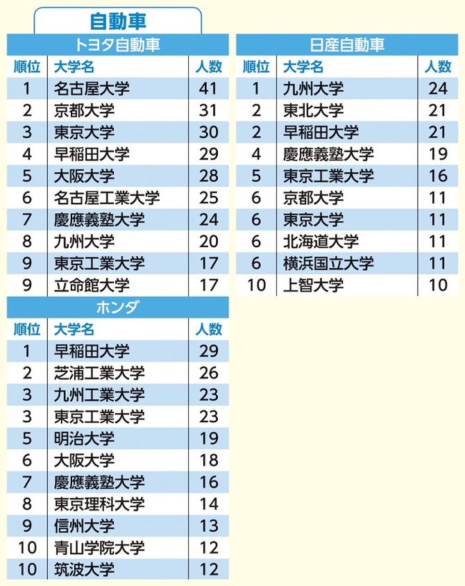 人気企業別 採用大学ランキング 商社 金融には早慶 メーカでは国公立 大学偏差値ランキング 大学就職まとめちゃんねる 人気企業別 採用大学ランキング 商社 金融には早慶 メーカでは国公立 大学偏差値ランキング 大学就職まとめちゃんねる