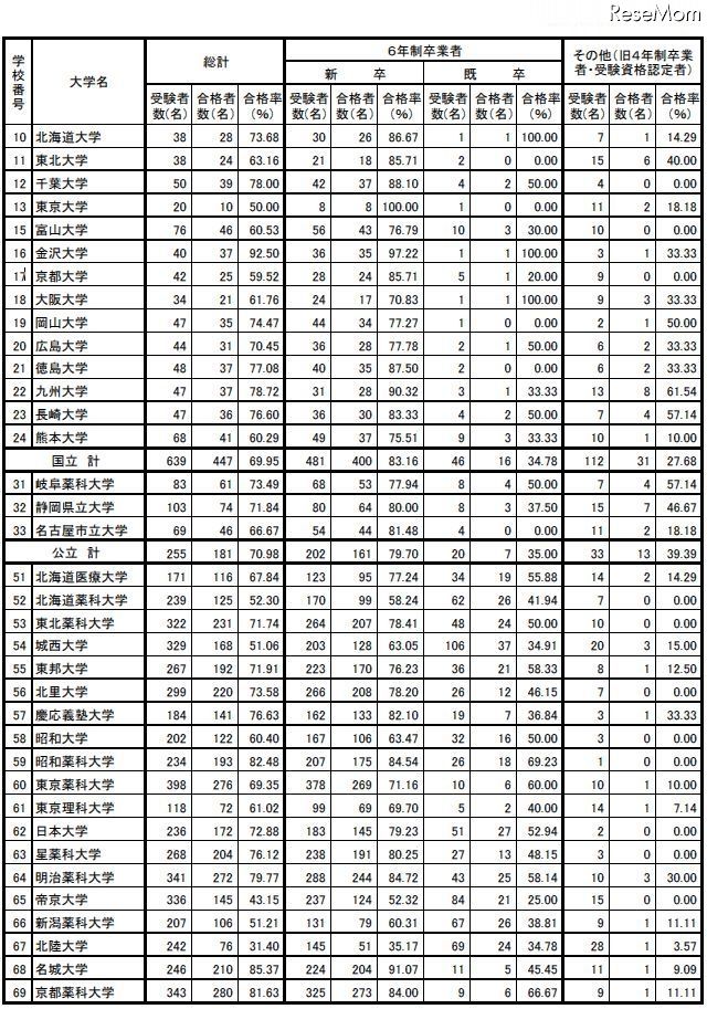 薬剤師国家試験14 合格率は6割 1位は 金沢大 92 5 次いで 名城大学 85 37 昭和薬科大学 48 武蔵野大学 35 お受験ちゃんねる 受験 学歴 就活まとめ 2ch 5ch 受サロ なんjまとめ