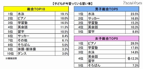 子どもが今習っている習い事