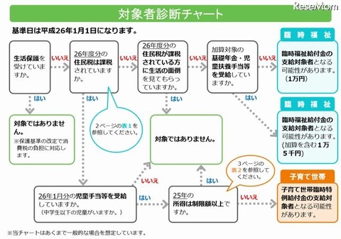 対象者診断チャート