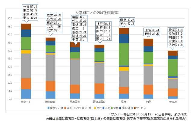 悲報 千葉大学さん 就職最悪でコスパ最悪なのがバレるw受験生は考え直せ W お受験ちゃんねる 大学受験 学歴 就活 2ch 5ch なんjまとめ 悲報 千葉大学さん 就職最悪でコスパ最悪なのがバレるw受験生は考え直せ W お受験ちゃんねる 大学受験 学歴 就活 2ch 5ch なんjまとめ