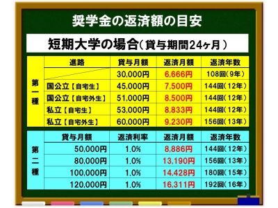 【短期大学】　奨学金の返済額の目安