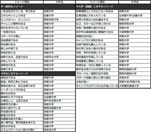 近畿編2014 各ブランド・イメージ項目で第1位