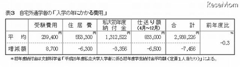 自宅外通学者の「入学の年にかかる費用」