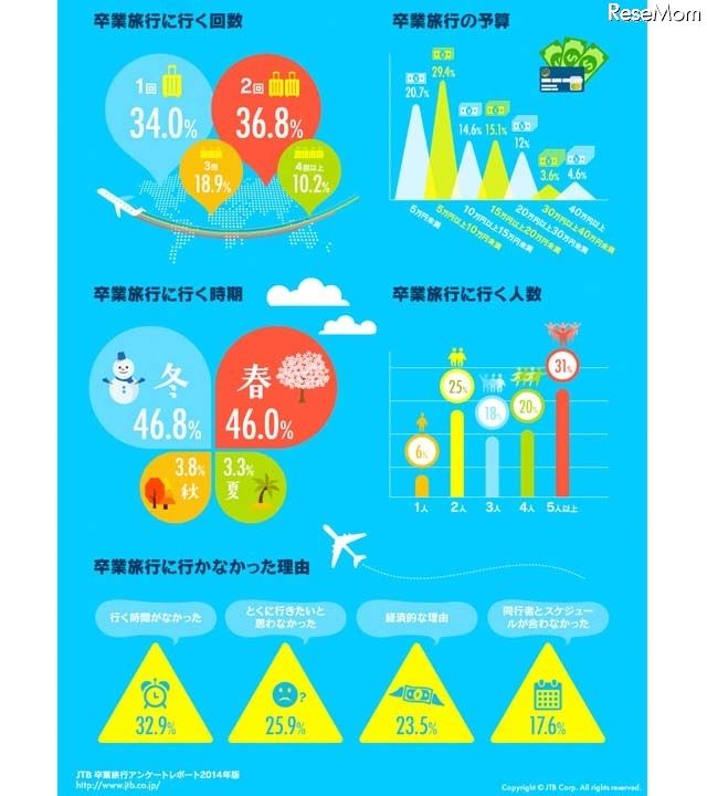 卒業旅行の予算は10万円以下、国内では沖縄が人気…JTB調査 お受験ちゃんねる大学受験・学歴・就活 2ch・5ch・なんJまとめ