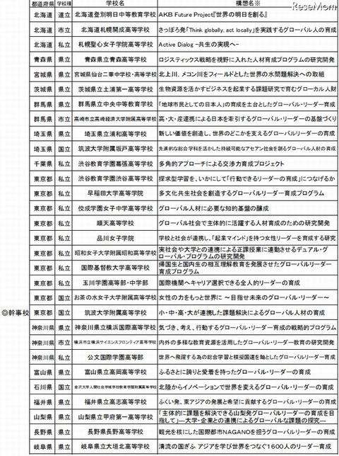 SGH指定校1