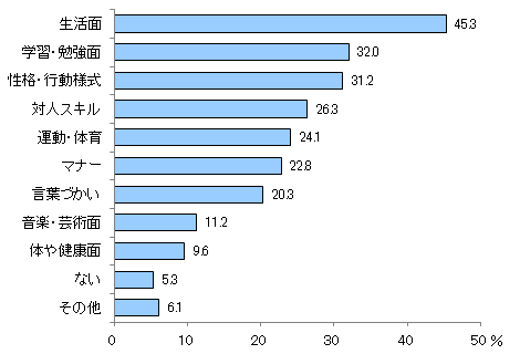 具体的に後悔している内容