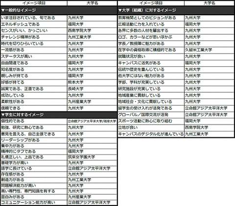 大学ブランド2013九州2